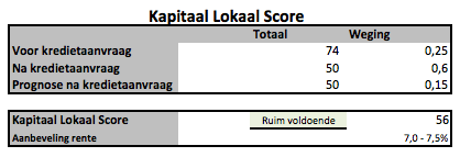 Kapitaal Lokaal score uitkomst
