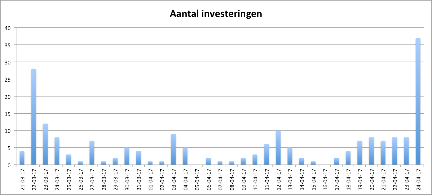 Aantal investeringen crowdfunding