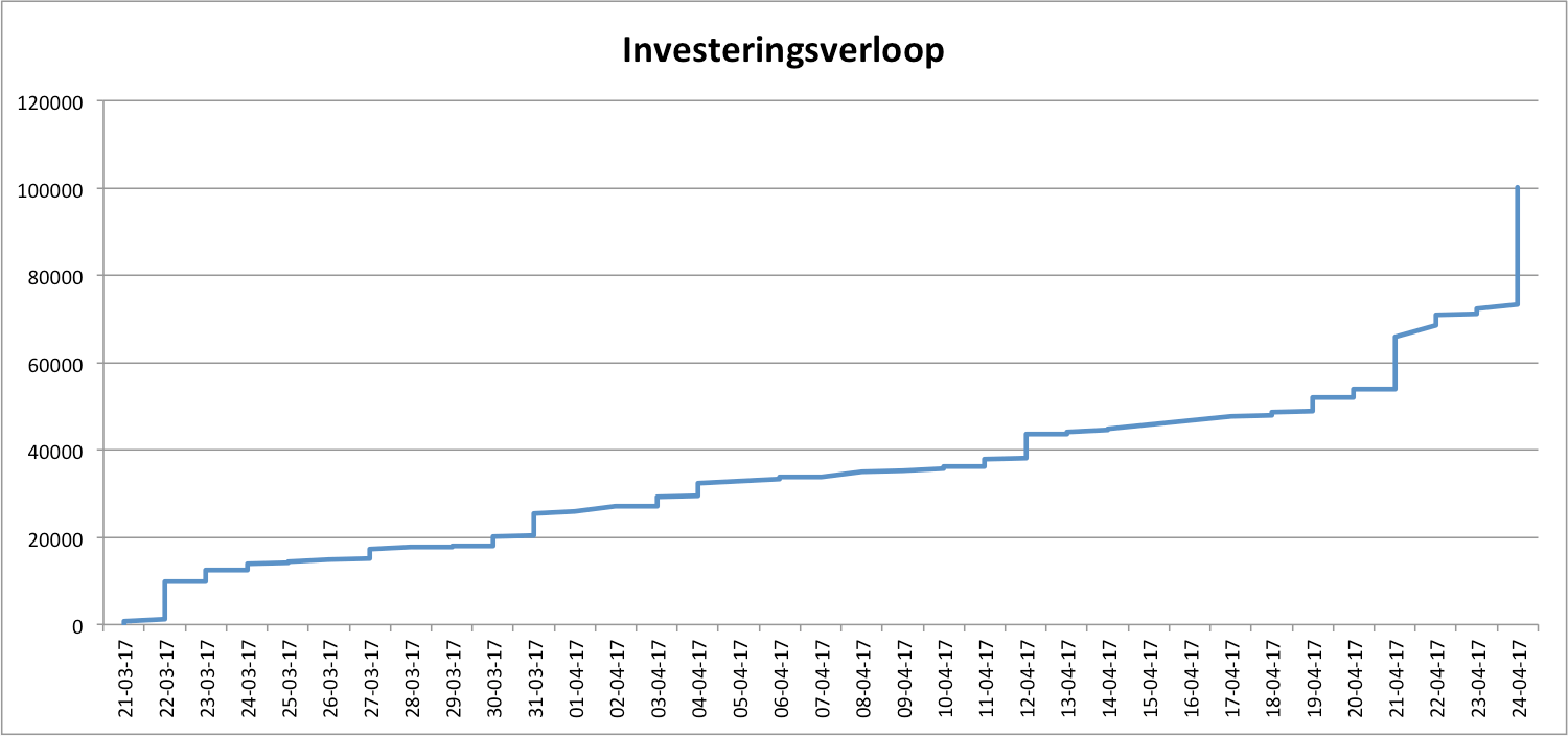 Investeerdersverloop Crowdfunding