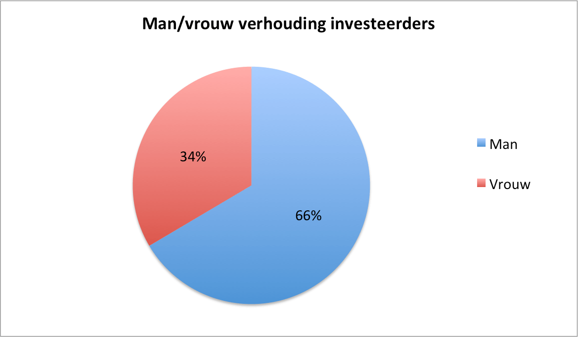 Verhouding man/vrouw investeerders via crowdfunding